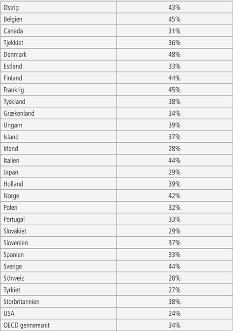 Høje skatter i Danmark?