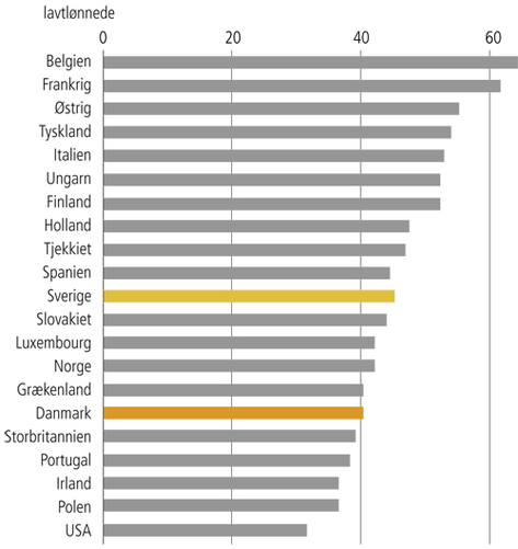 Høje skatter i Danmark?