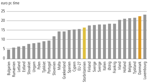 Lønningerne i Danmark er blandt verdens højeste