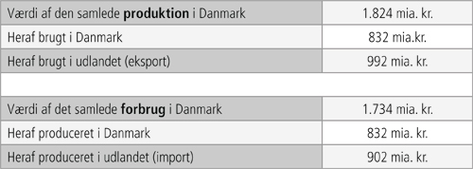 Hvad lever vi egentlig af?