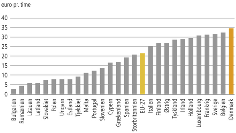 Lønningerne i Danmark er blandt verdens højeste